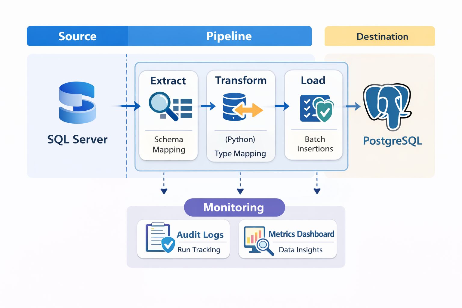 SQL Server to PostgreSQL migration
